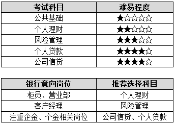 银行职业资格报考科目选择