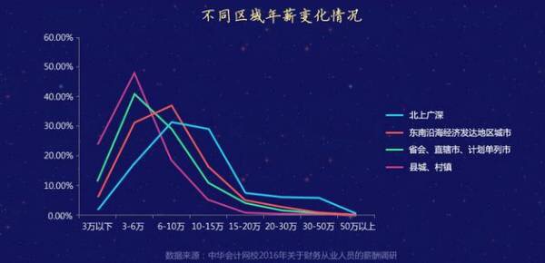 细谈考了注会的会计人能否提高薪资水平