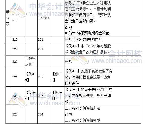 《财务成本管理》教材对比表