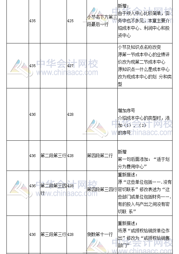 《财务成本管理》教材对比表