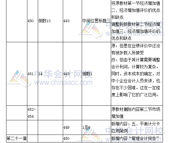 《财务成本管理》教材对比表