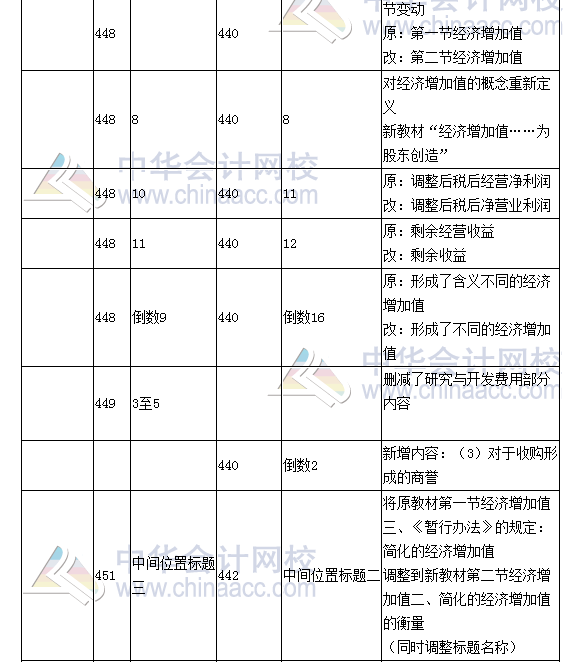 《财务成本管理》教材对比表