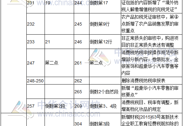 2017年度《涉税服务实务》教材修订调整表