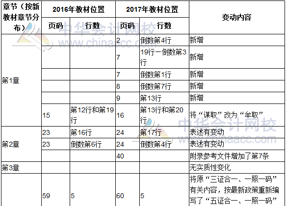 2017年度《涉税服务实务》教材修订调整表