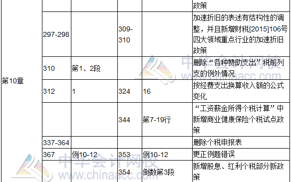 2017年度《涉税服务实务》教材修订调整表