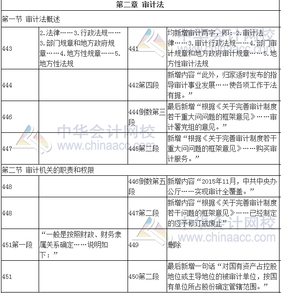 2017年审计师考试《审计专业相关知识》新旧教材变化对比