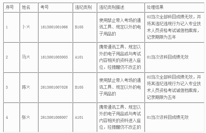 陕西2017年初级经济师考试违纪名单