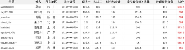 正保会计网校一次性通过税务师5门学员层出不穷