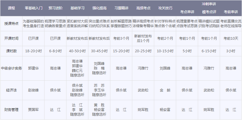 2018年中级会计职称新课随报随学 送零基础课程、无纸化考试系统