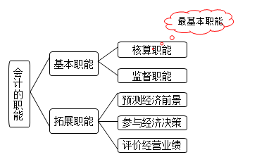 会计的职能