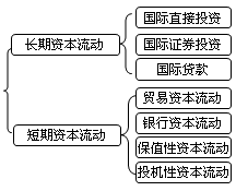 2018年证券从业《金融市场基础》知识点：国际资本流动方式