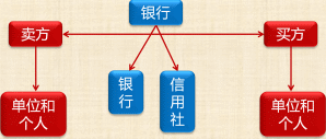 支付结算的概念