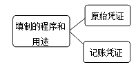 会计凭证的分类