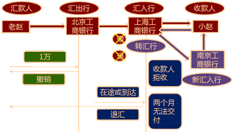 汇兑的撤销和退汇 