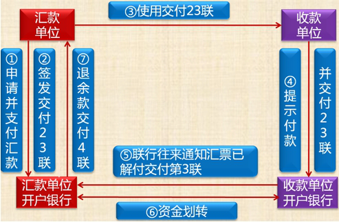 银行汇票的概念及适用范围 