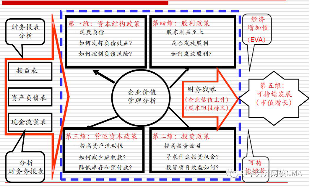 CMA,管理会计,公开课,财务创新,付华老师,cma优惠