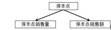 保本点