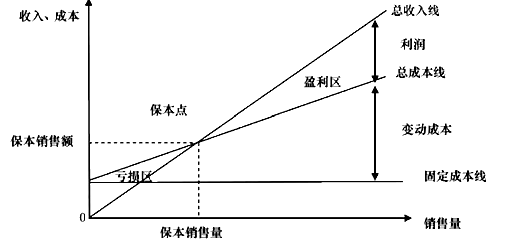 量本利图