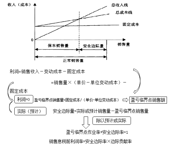 量本利图