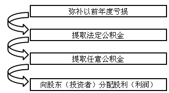 利润的分配管理