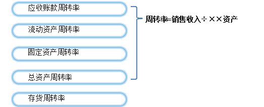 营运能力分析