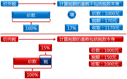 增值税基本原理