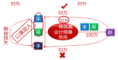 特殊的普通合伙企业