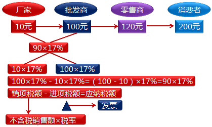 购进扣税法