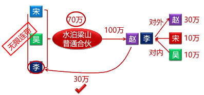 普通合伙企业