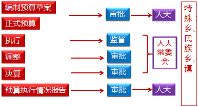 预算管理职权