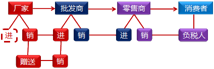 增值税基本原理