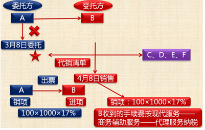 视同销售货物