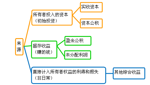 所有者权益分类