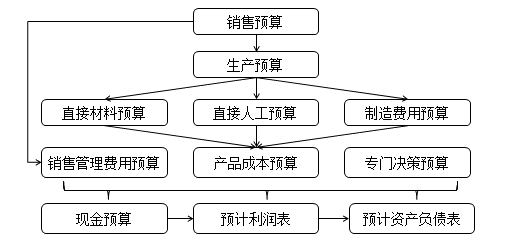 财务预算的框架