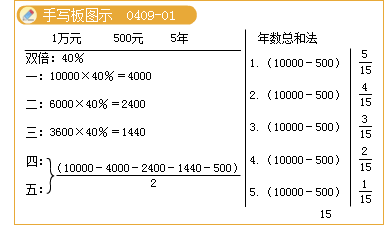 年数总和法