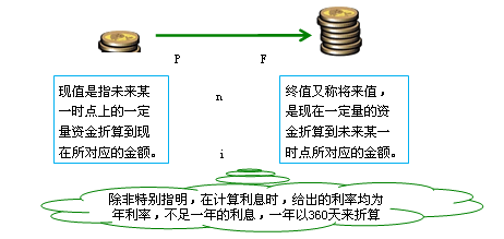 现值与终值