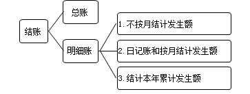 结账的方法