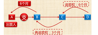 追索权