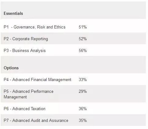 【发布】ACCA 12月份各科目考试全球通过率公布