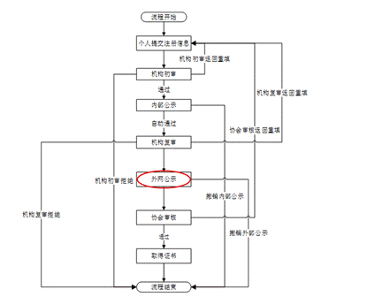 证券业从业人员资格管理常见问题解答