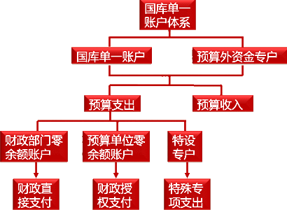 国库单一账户体系