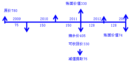 资产减值损失的确认与计量