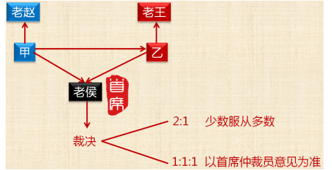 作出裁决