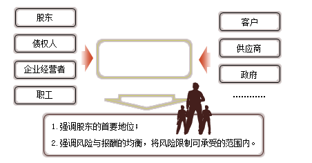 相关者利益最大化