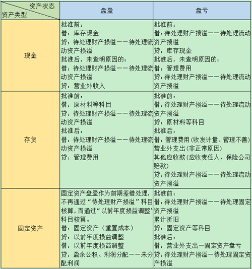 四种资产盘盈盘亏的账务处理