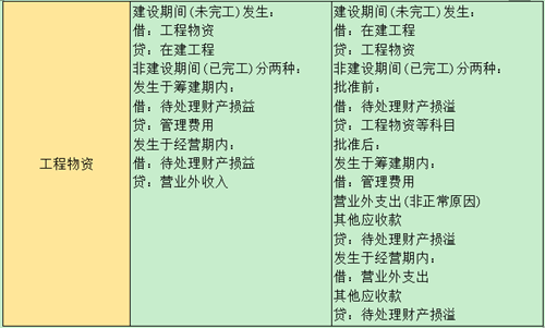 四种资产盘盈盘亏的账务处理