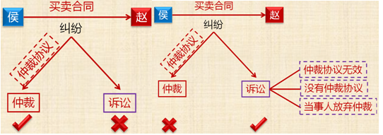 经济纠纷的解决途径