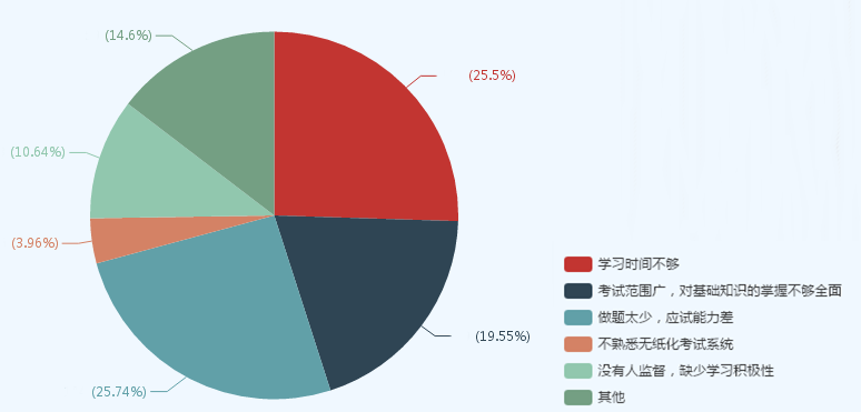 现在备考中级会计职称太早？看看过来人什么时候开始学习的！