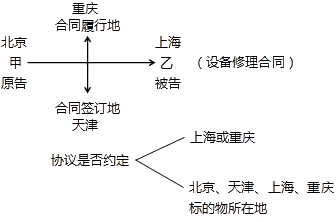 诉讼管辖