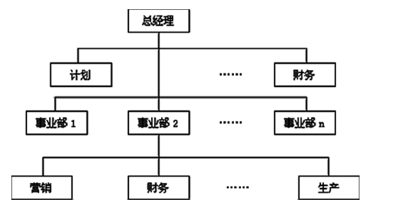 与企业组织体制相适应的原则